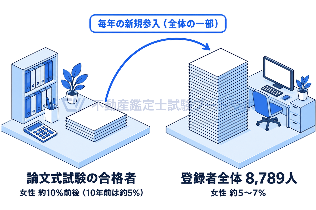 登録者全体8,789人を大きな書類の束、論文式試験の合格者を小さな書類の束として描き、登録者の女性比率は約5〜7%、合格者の女性比率は約10%前後で、毎年の新規参入が全体の一部にとどまるため全体の比率が動くには年数がかかることを示した図。