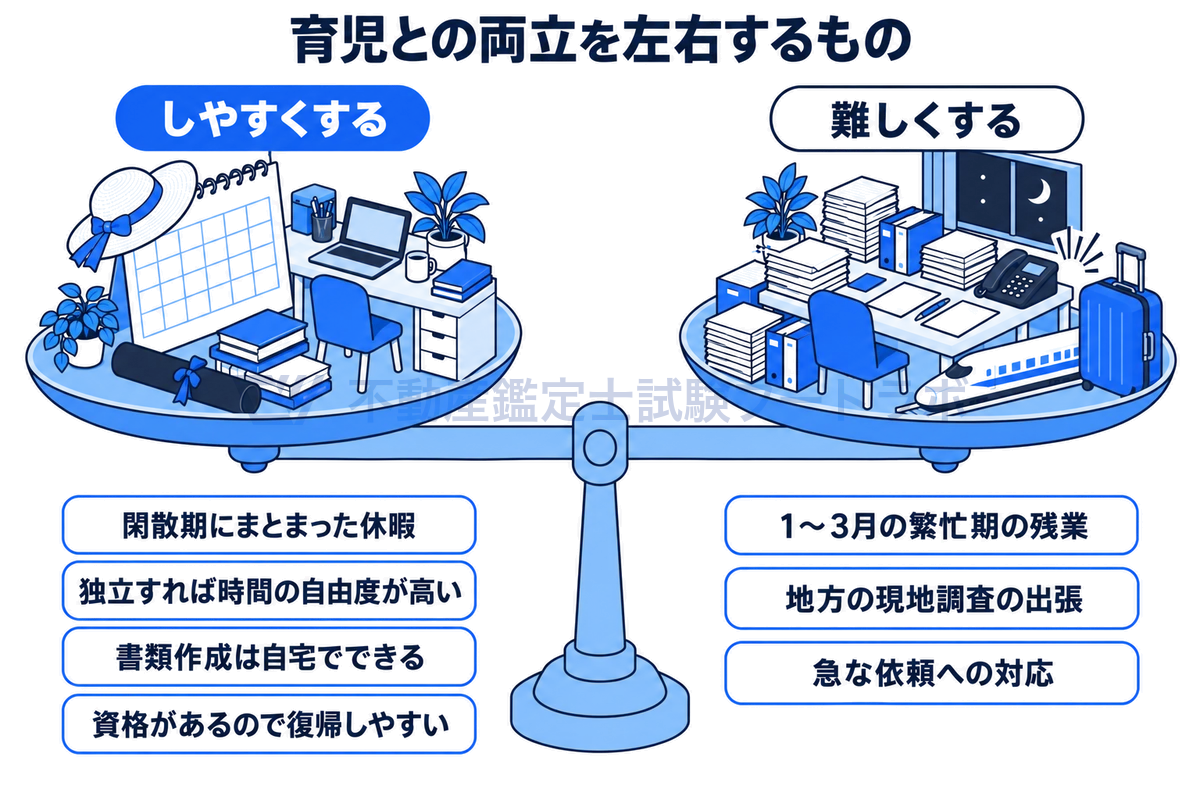 育児と仕事の両立について、しやすくする要因と難しくする要因を天びんの左右に載せた図。夏の閑散期の休暇、時間の自由度、在宅での書類作成、資格による復帰のしやすさと、繁忙期の長時間労働、現地調査の出張、急な依頼を比べている。