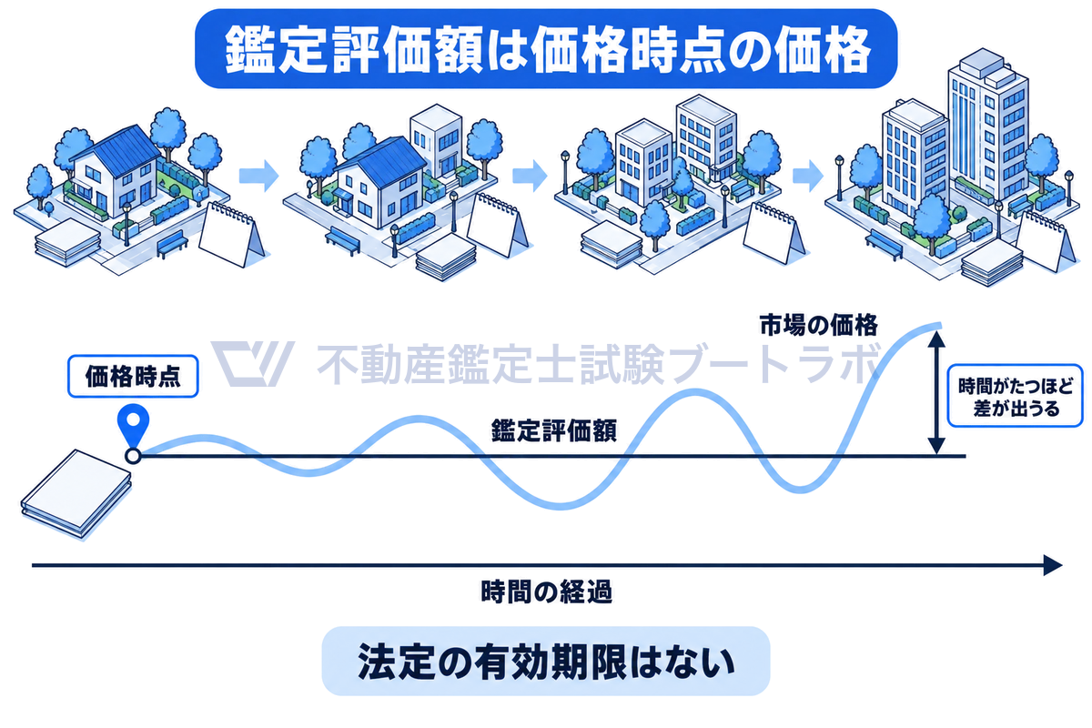 時間軸の左端の価格時点で決まった鑑定評価額を水平線で示し、時間がたつにつれて市場の価格が上下に動いて、鑑定評価額との差が広がりうることを描いた図。法定の有効期限はない。