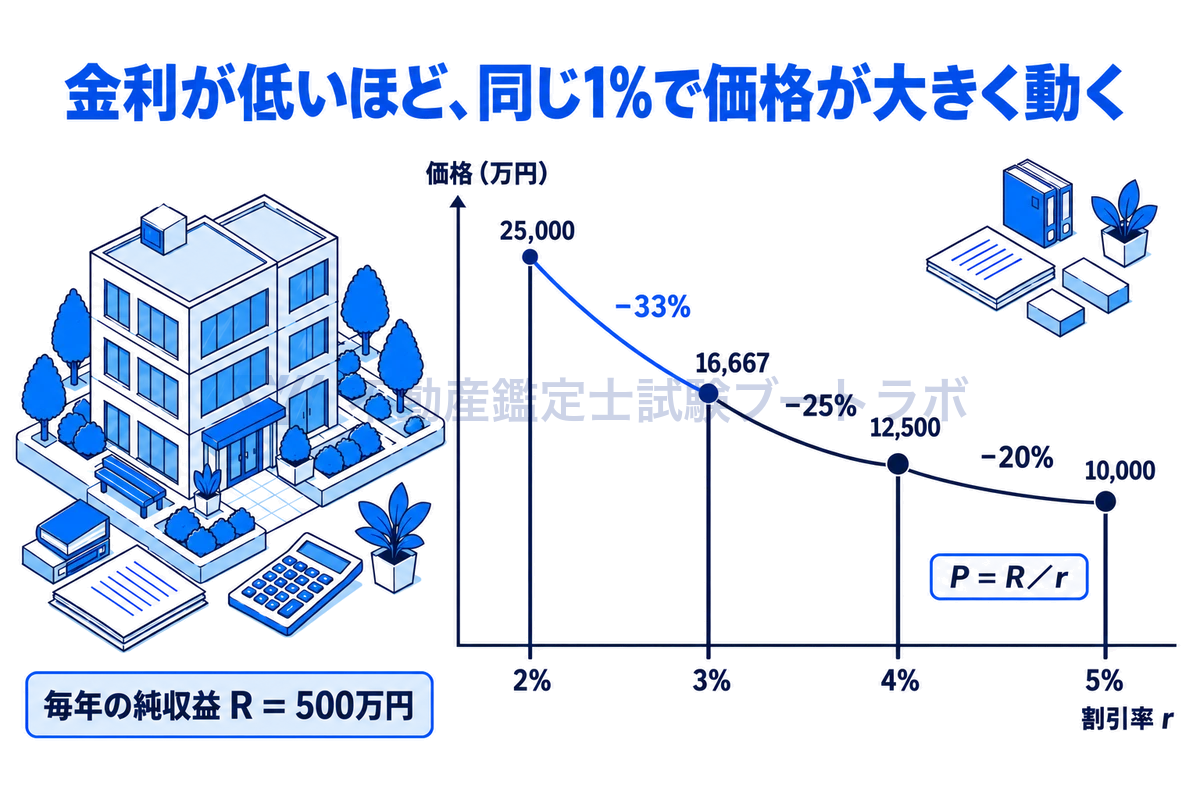 純収益500万円の不動産について、割引率2%・3%・4%・5%の価格25,000万円・16,667万円・12,500万円・10,000万円を高さで比べ、低金利ほど1%の差で価格が大きく下がることを示した図。