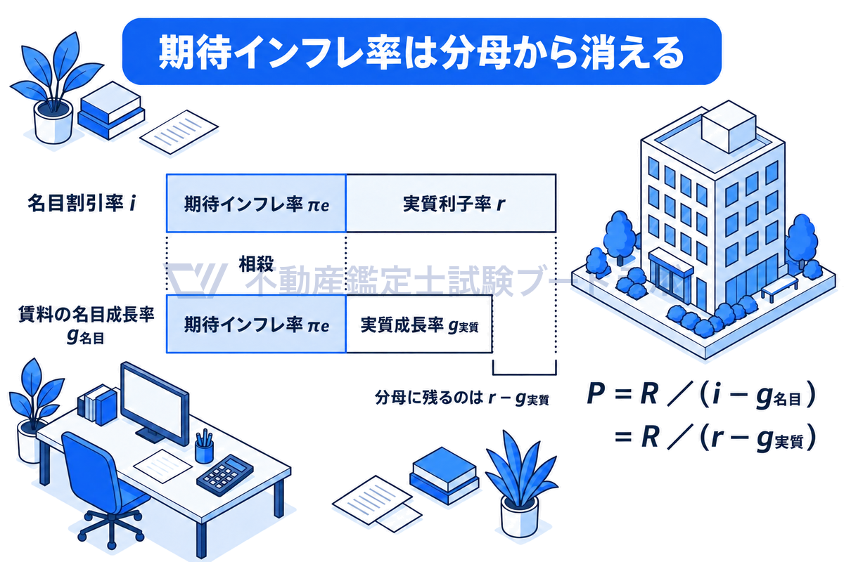名目割引率を期待インフレ率と実質利子率に、賃料の名目成長率を期待インフレ率と実質成長率に分けた2本の帯を並べ、期待インフレ率の部分が相殺されて分母に実質利子率−実質成長率が残ることを示した図。