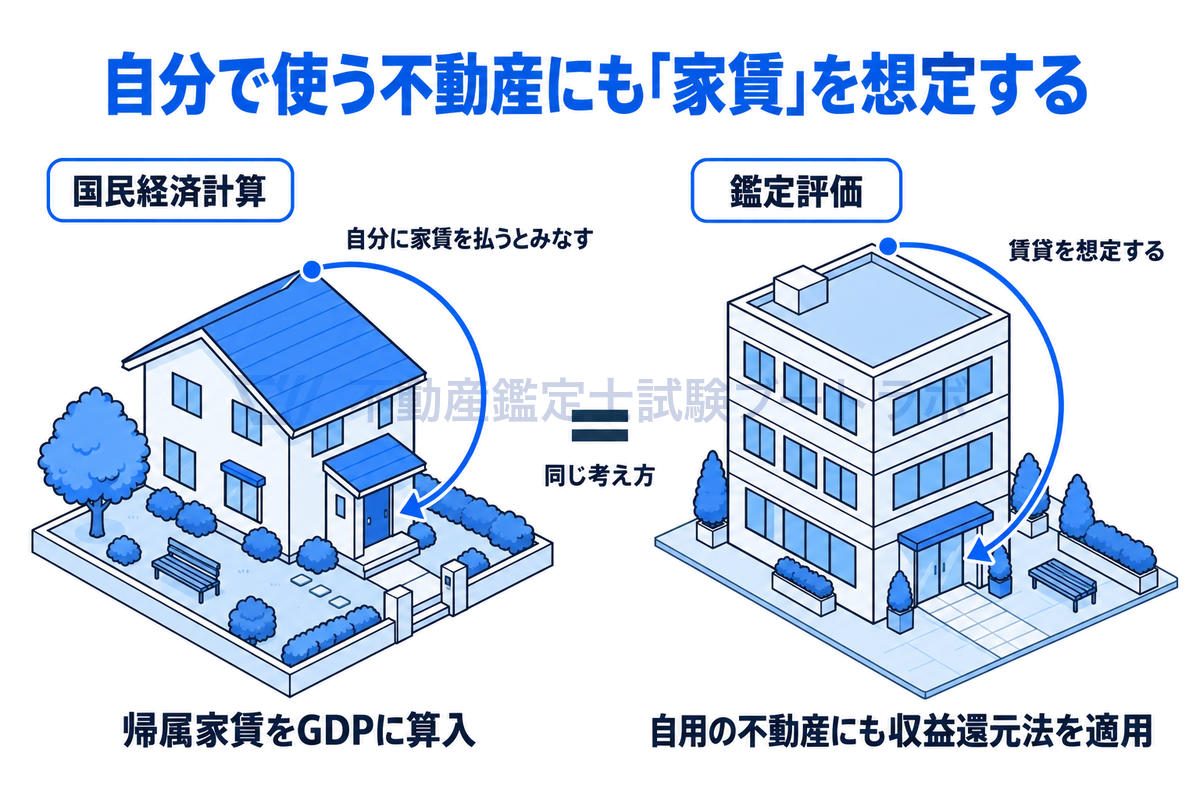 左に持ち家から自分へ家賃を払うとみなす矢印を描いた国民経済計算の帰属家賃、右に自社で使う建物に賃貸を想定する矢印を描いた鑑定評価の収益還元法を並べ、同じ考え方であることを示した図。