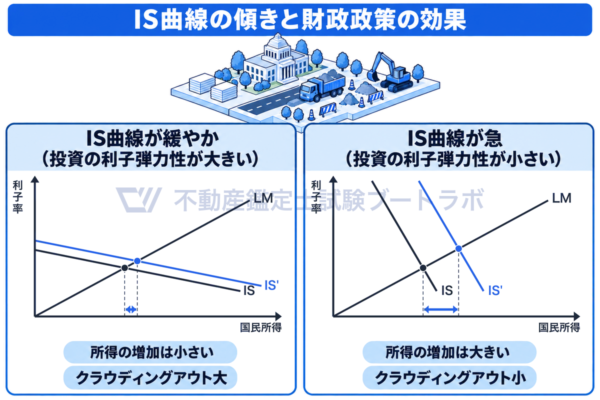 IS-LM図を左右に並べた図。同じだけIS曲線を右に動かしても、IS曲線が緩やか（投資の利子弾力性が大きい）だと所得の増加は小さくクラウディングアウトが大きく、急だと所得の増加が大きい。