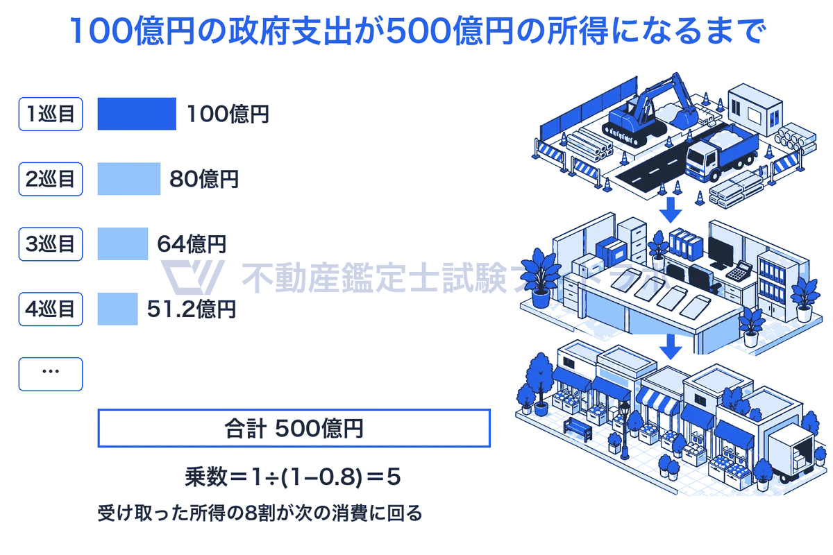 限界消費性向0.8のもとで、政府支出100億円が所得になり、その8割の80億円、さらに64億円、51.2億円と消費の連鎖が続いて、合計500億円の所得増加になることを棒の長さで示した図。