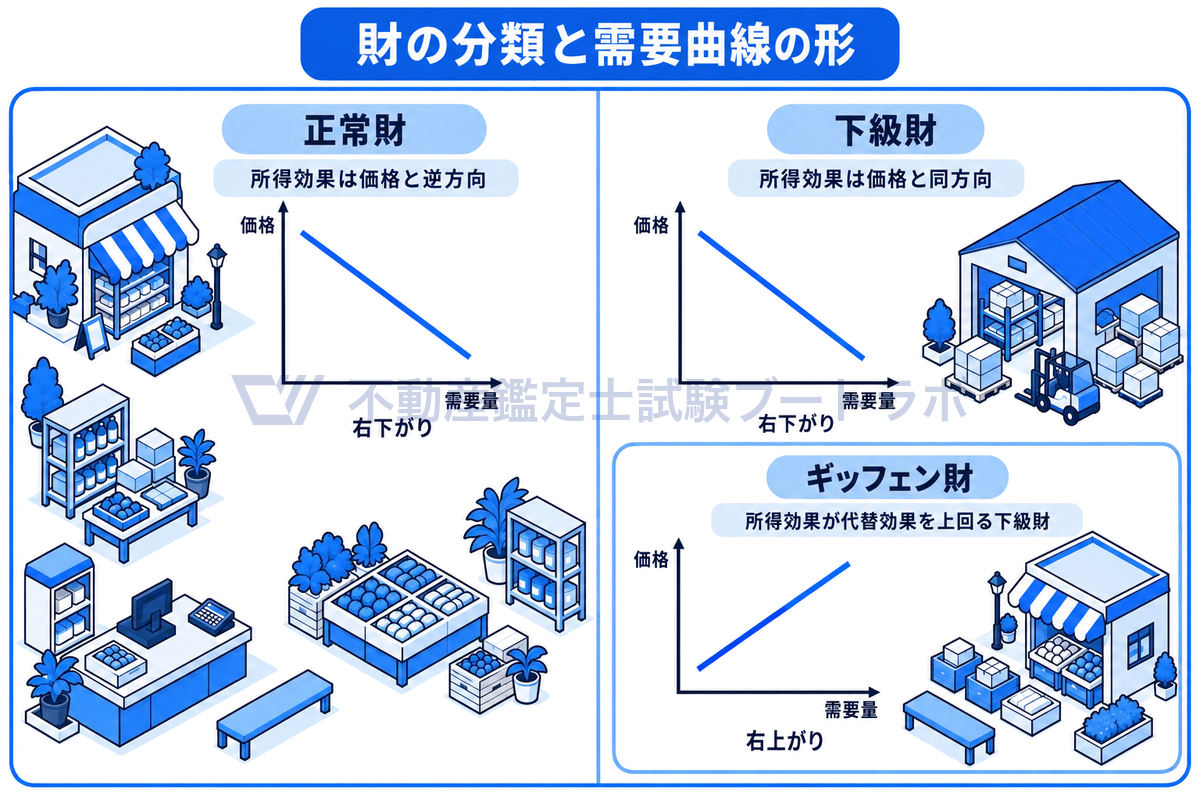 財の分類の包含関係を示す図。財は正常財と下級財に分かれ、ギッフェン財は下級財の内側にある。各領域に小さな需要曲線を添え、正常財と通常の下級財は右下がり、ギッフェン財だけが右上がりになることを示す。