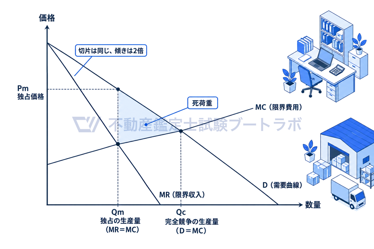独占市場の余剰分析のグラフ。右下がりの需要曲線Dと、切片が同じで傾きが2倍の限界収入MR、右上がりの限界費用MCを描く。MR＝MCで決まる独占の生産量と、D＝MCの完全競争の生産量の間に死荷重の三角形ができる。
