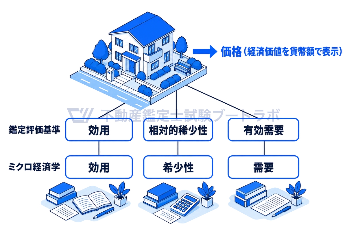鑑定評価基準が説く価格の三要素と経済学の概念の対応を示す図。中央の区画と家の線画に、効用・相対的稀少性・有効需要の3つが集まって価格が生じる。それぞれの下に、ミクロ経済学の効用・希少性・需要を対応させる。