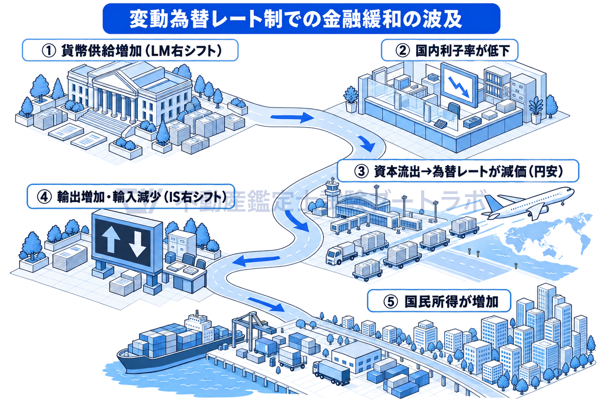 変動為替レート制で金融緩和をしたときの波及を5つの情景の流れで描いた図。貨幣供給の増加で国内利子率が下がり、資本が流出して為替レートが減価し、輸出が増えて輸入が減り、国民所得が増加する。