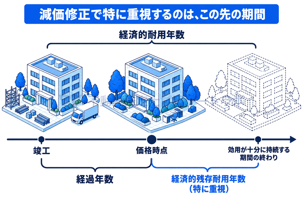 建物の竣工から価格時点までの経過年数と、価格時点から効用が十分に持続すると考えられる期間である経済的残存耐用年数を時間軸に示し、両者の合計が経済的耐用年数であること、減価修正では残存期間が特に重視されることを表した図。