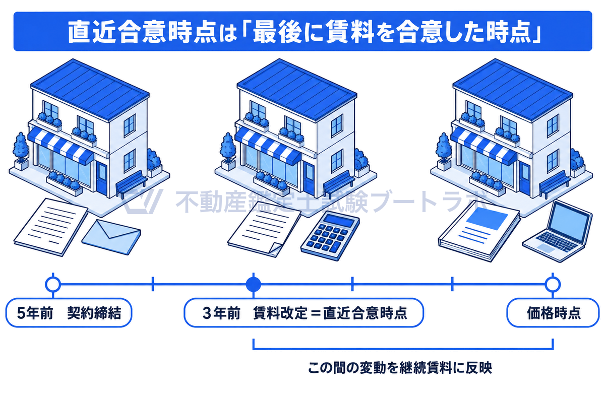 5年前に契約を締結し、3年前に賃料を改定した例の時間軸。直近合意時点は当初の契約締結時ではなく3年前の賃料改定時点で、そこから価格時点までの変動を継続賃料に反映することを示している。