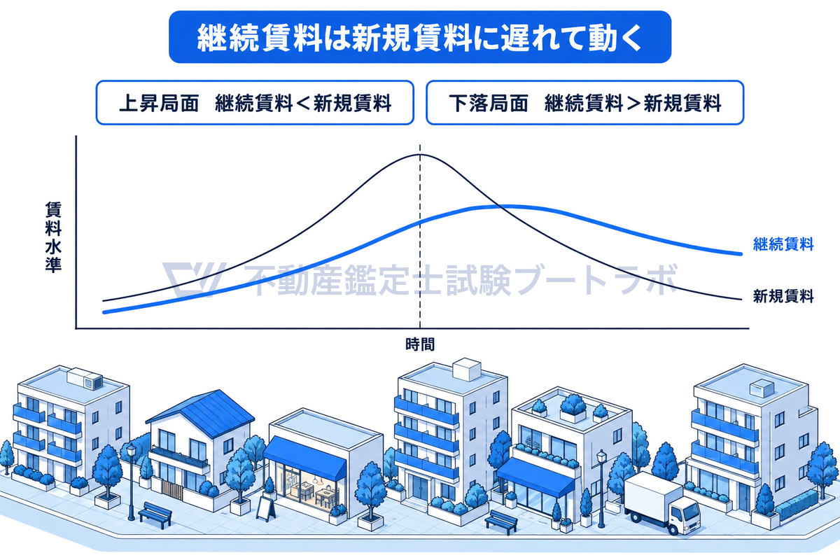時間とともに上昇してから下落する新規賃料の線と、それに遅れてなだらかに動く継続賃料の線の折れ線グラフ。上昇局面では継続賃料が新規賃料を下回り、下落局面では継続賃料が新規賃料を上回る。
