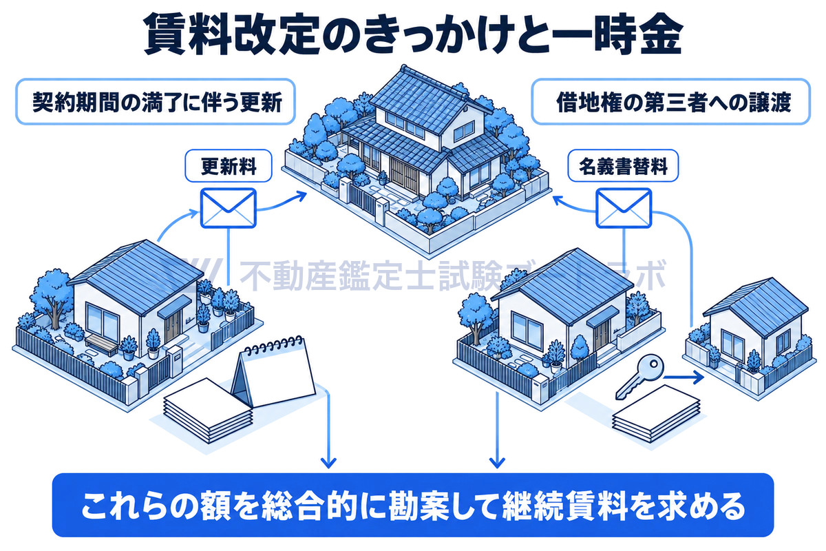 借地の上の家を舞台にした2つの場面。左は契約期間の満了に伴う更新で更新料の封筒が地主に渡り、右は借地権の第三者への譲渡で名義書替料の封筒が渡る。どちらの額も総合的に勘案して継続賃料を求めることを示す。