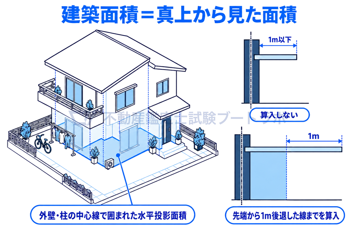 敷地に建つ家を真上から地面に写した水平投影の範囲が建築面積になることを示し、横の2つの断面で、外壁の中心線からの庇の突出が1m以下なら算入せず、1mを超えると先端から1m後退した線までを算入することを描き分けた図。