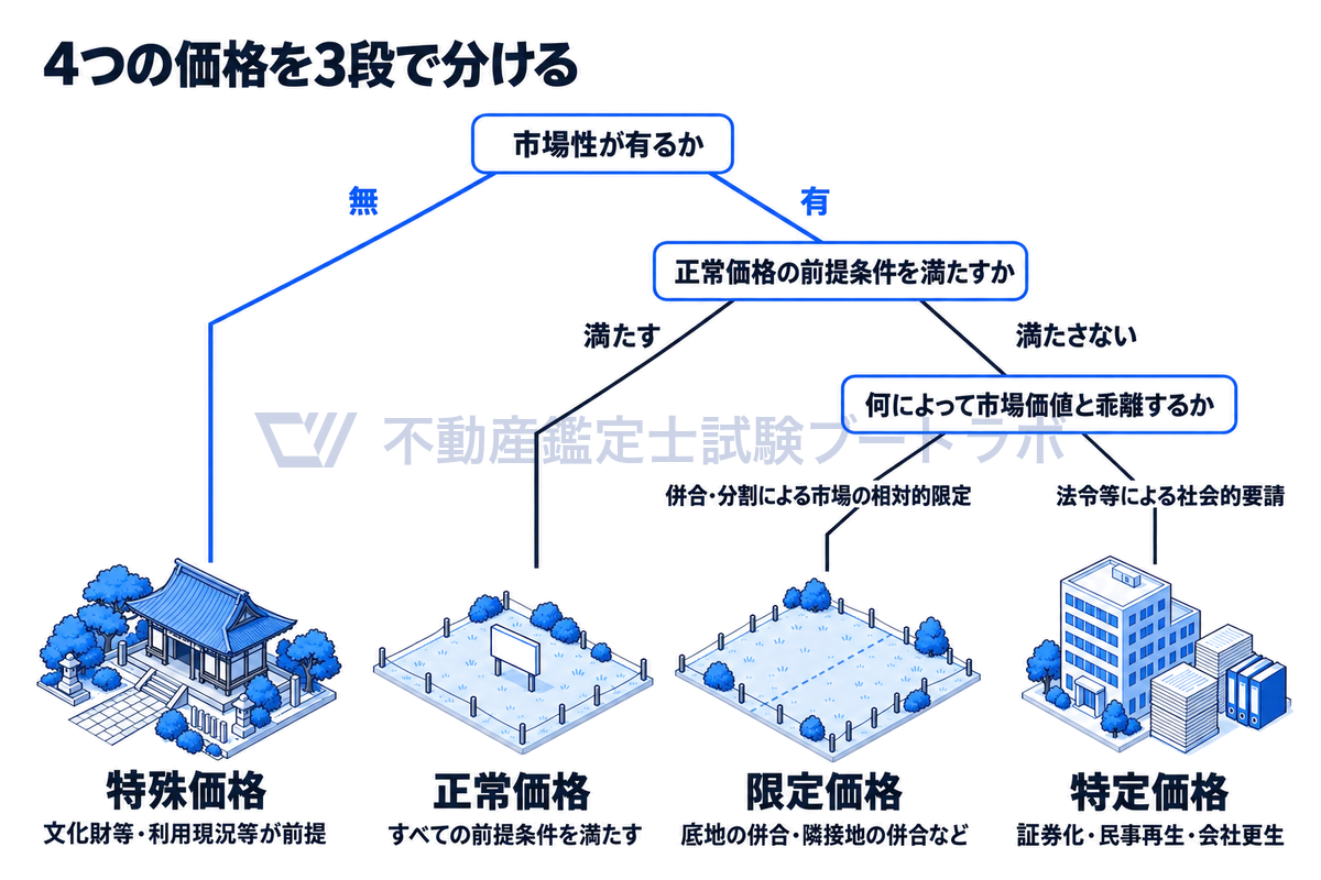 4つの価格を3段の二分木で分けた図。まず市場性の有無で特殊価格を切り離し、次に正常価格の前提条件を満たすかで正常価格を分け、最後に併合・分割による市場の相対的限定か法令等による社会的要請かで限定価格と特定価格を分ける。