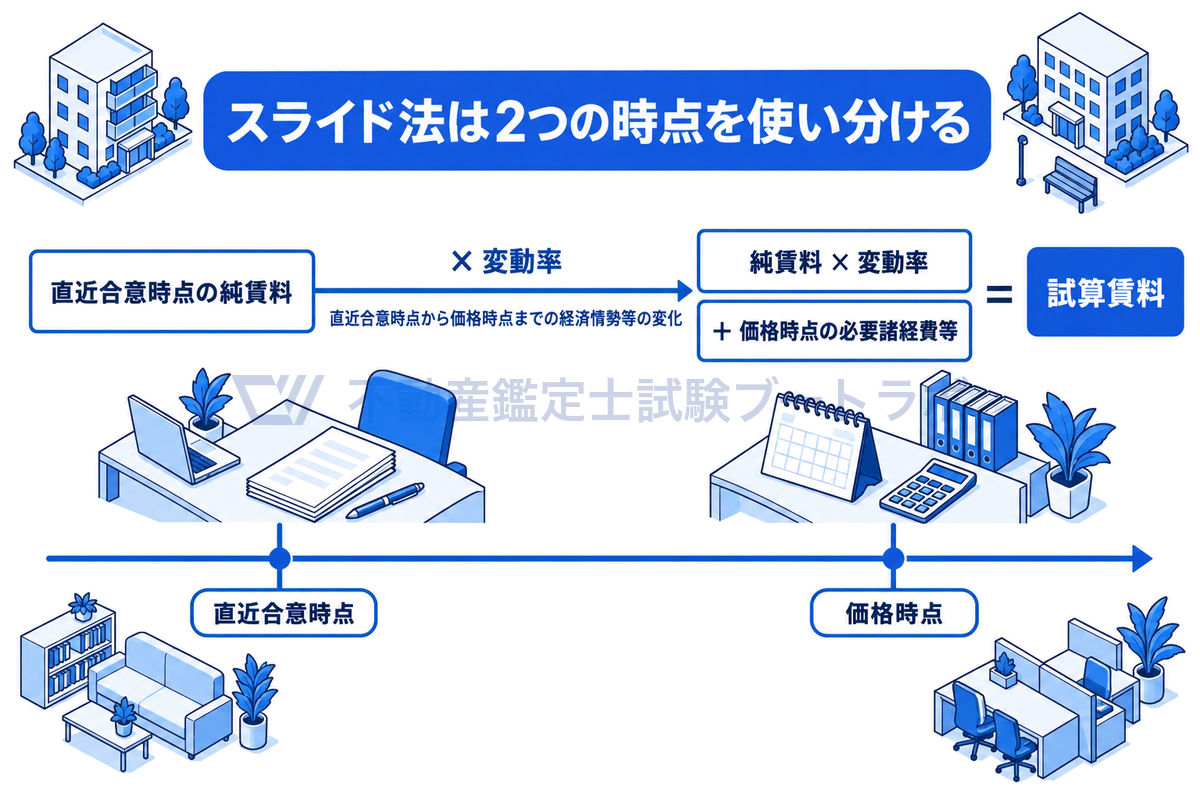 時間軸の上に直近合意時点と価格時点を置き、直近合意時点の純賃料に変動率を乗じて価格時点へ運び、価格時点の必要諸経費等を加えて試算賃料を求めるスライド法の流れを示した図。純賃料と必要諸経費等で時点が異なる。