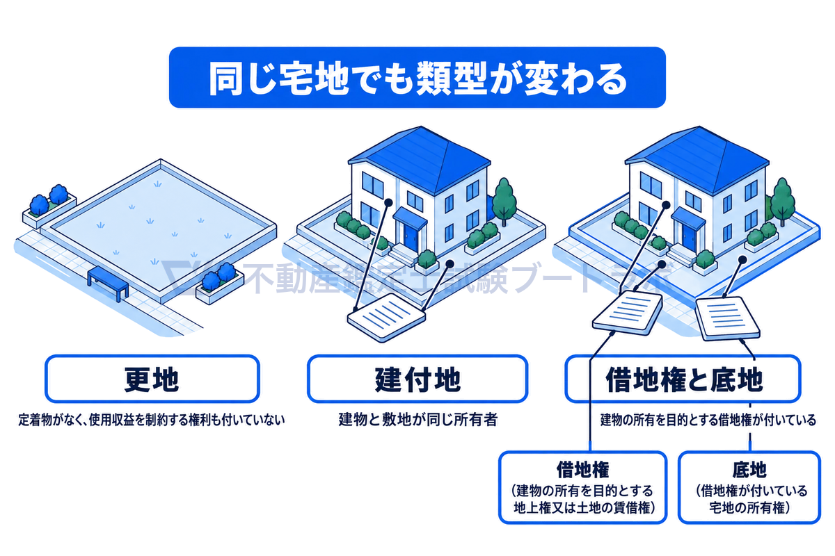 同じ形の宅地を3つ並べ、何もない更地、建物と敷地が同じ所有者の建付地、建物所有を目的とする借地権が付いた宅地を描き、3つ目では借地権と、借地権が付いている宅地の所有権である底地を書類と線で分けて示した図。