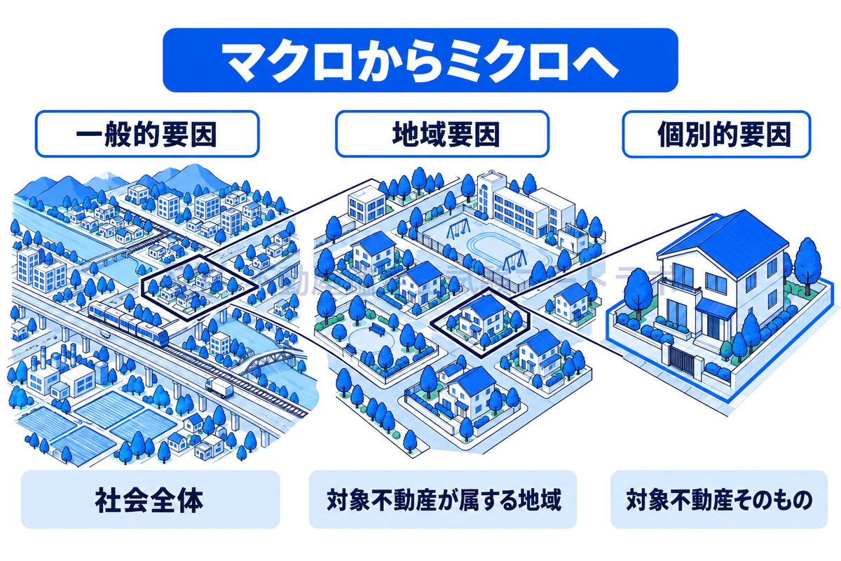価格形成要因の3分類を、社会全体から地域、対象不動産へと範囲を狭める情景で示した図。一般的要因は社会全体、地域要因は対象不動産が属する地域、個別的要因は対象不動産そのものを対象とする。