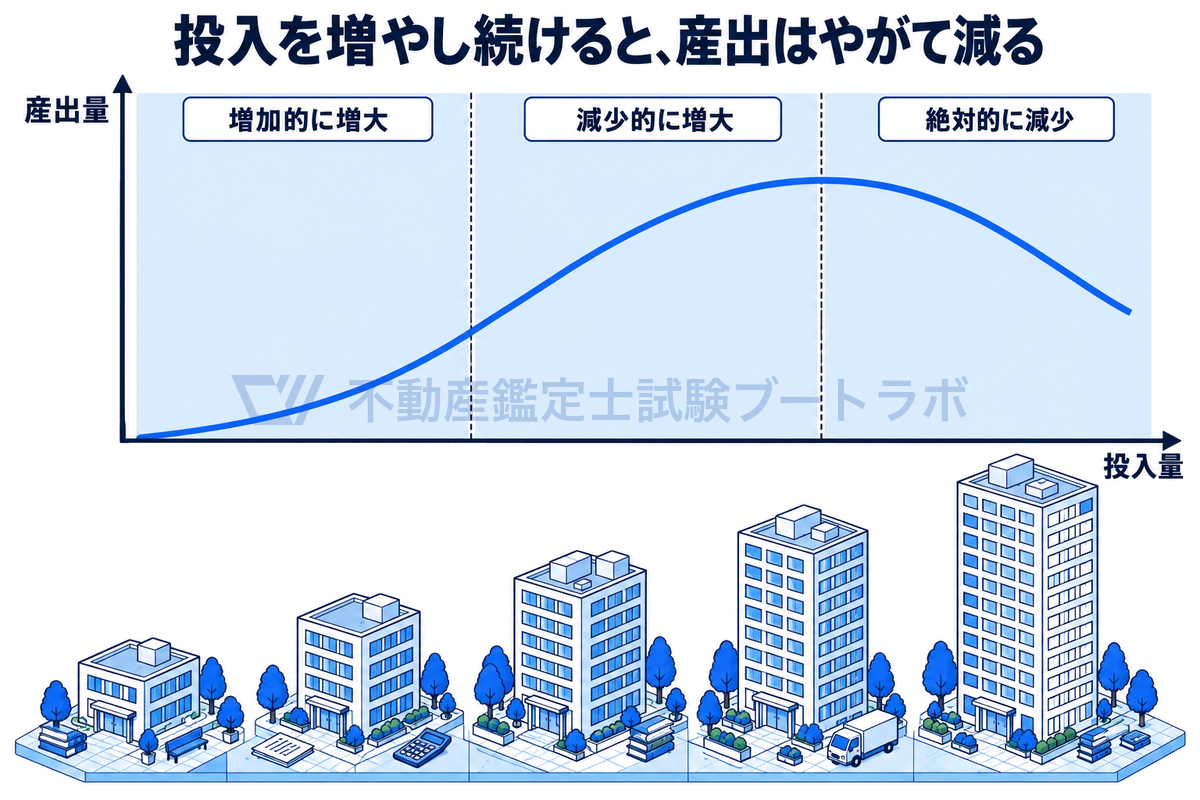 収益逓増及び逓減の原則をグラフで示した図。投入量を増やすと産出量は初めは増加的に増大し、ある点を過ぎると減少的に増大し、さらに進むと絶対的に減少する。下に階数が増えていく建物を並べて投入の増加を表す。