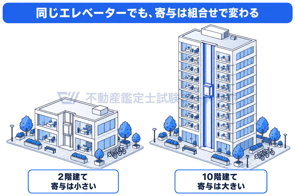 寄与の原則の例を描いた図。同じエレベーターでも、2階建ての建物では寄与は小さく、10階建ての建物では寄与は大きい。ある部分の寄与の程度が他の構成要素との組合せで決まることを、外壁を切り取った2棟で示す。