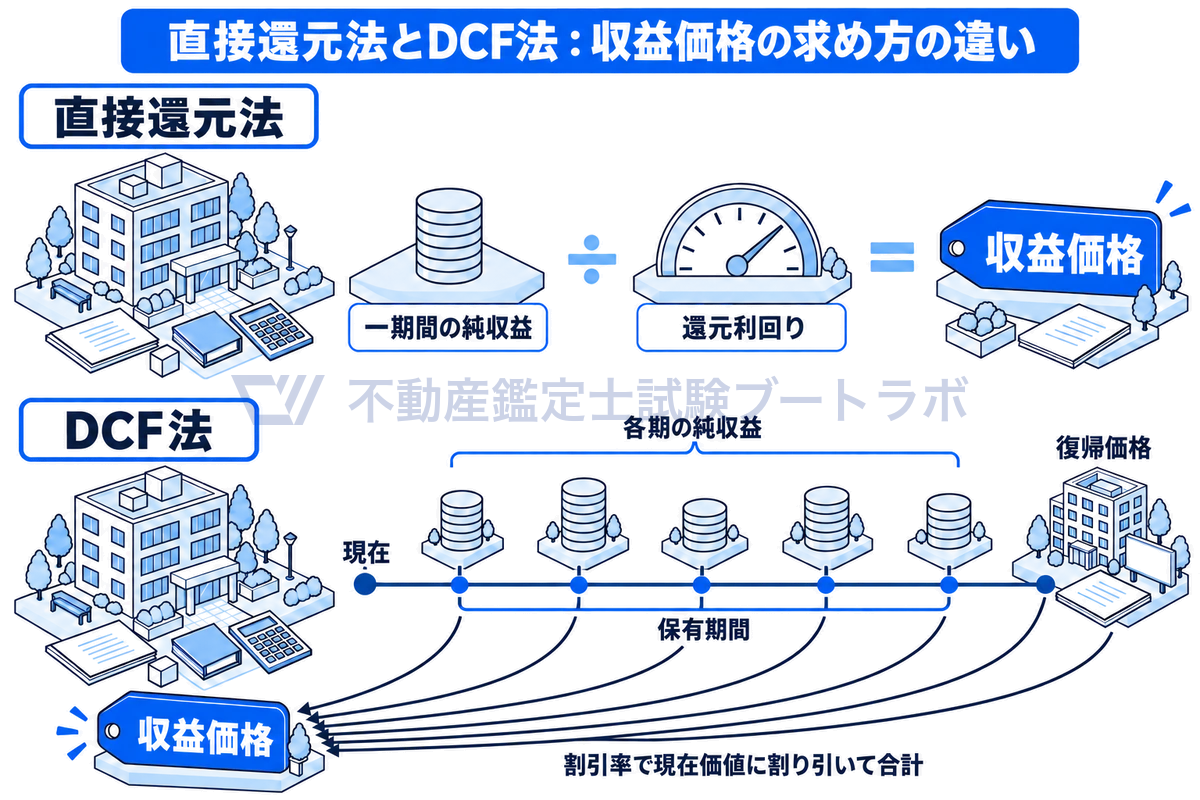 上段に一期間の純収益を還元利回りで割る直接還元法、下段に保有期間の各期の純収益と期末の復帰価格を割引率で現在価値に割り引いて合計するDCF法を描き、両者の計算の形の違いを比べた図。