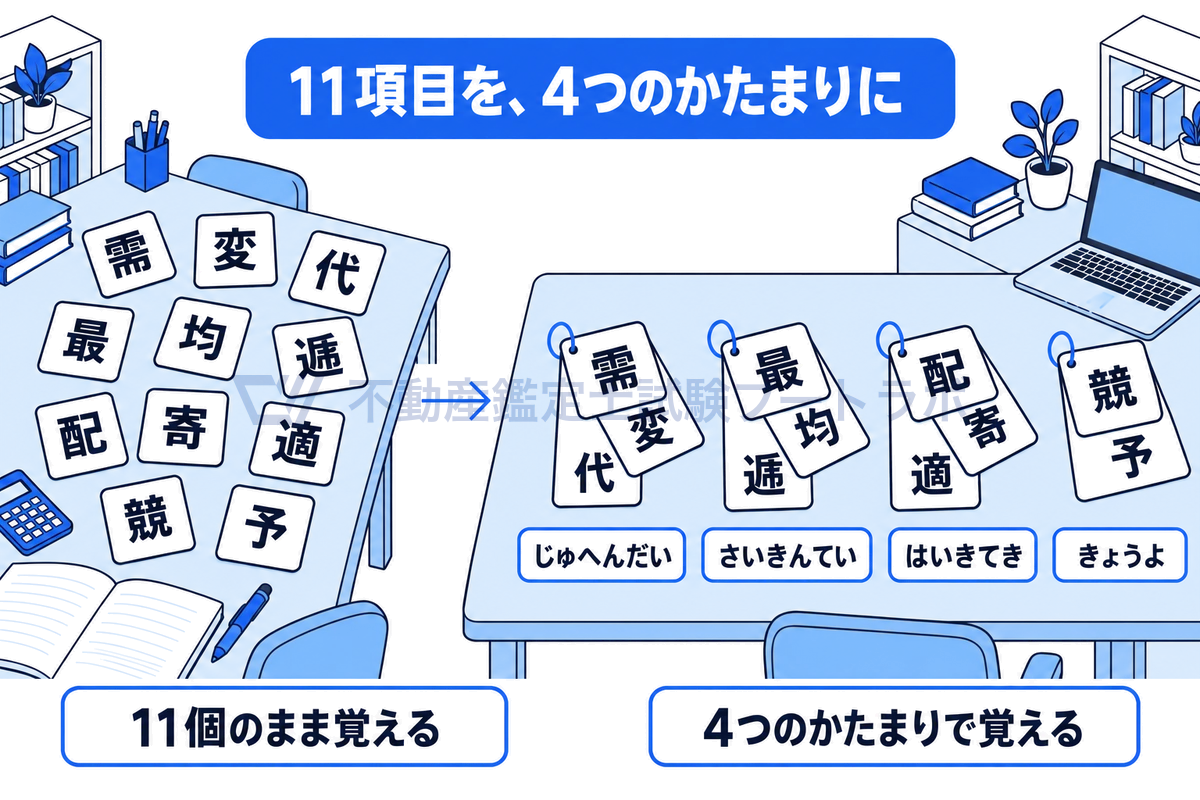 価格の諸原則の頭文字11文字を書いた暗記カードを、左ではばらばらの11枚、右では3枚・3枚・3枚・2枚の4つの束にリングで綴じ、じゅへんだい・さいきんてい・はいきてき・きょうよの4つのかたまりで覚える様子を示した図。