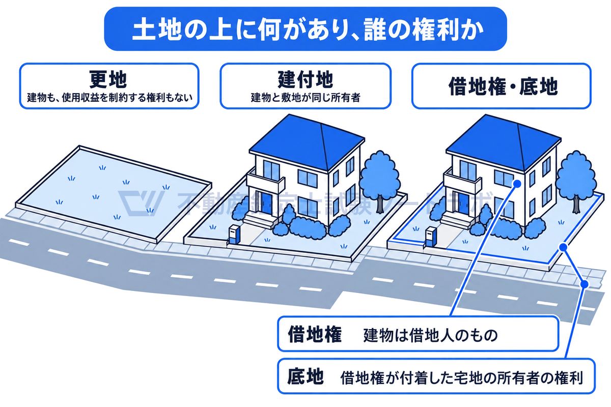 斜め上から見た同じ大きさの3区画で、建物も権利の付着もない更地、建物と敷地が同じ所有者の建付地、建物は借地人のもので土地は所有者のものという借地権と底地の関係を並べ、宅地の類型の違いを示した図。