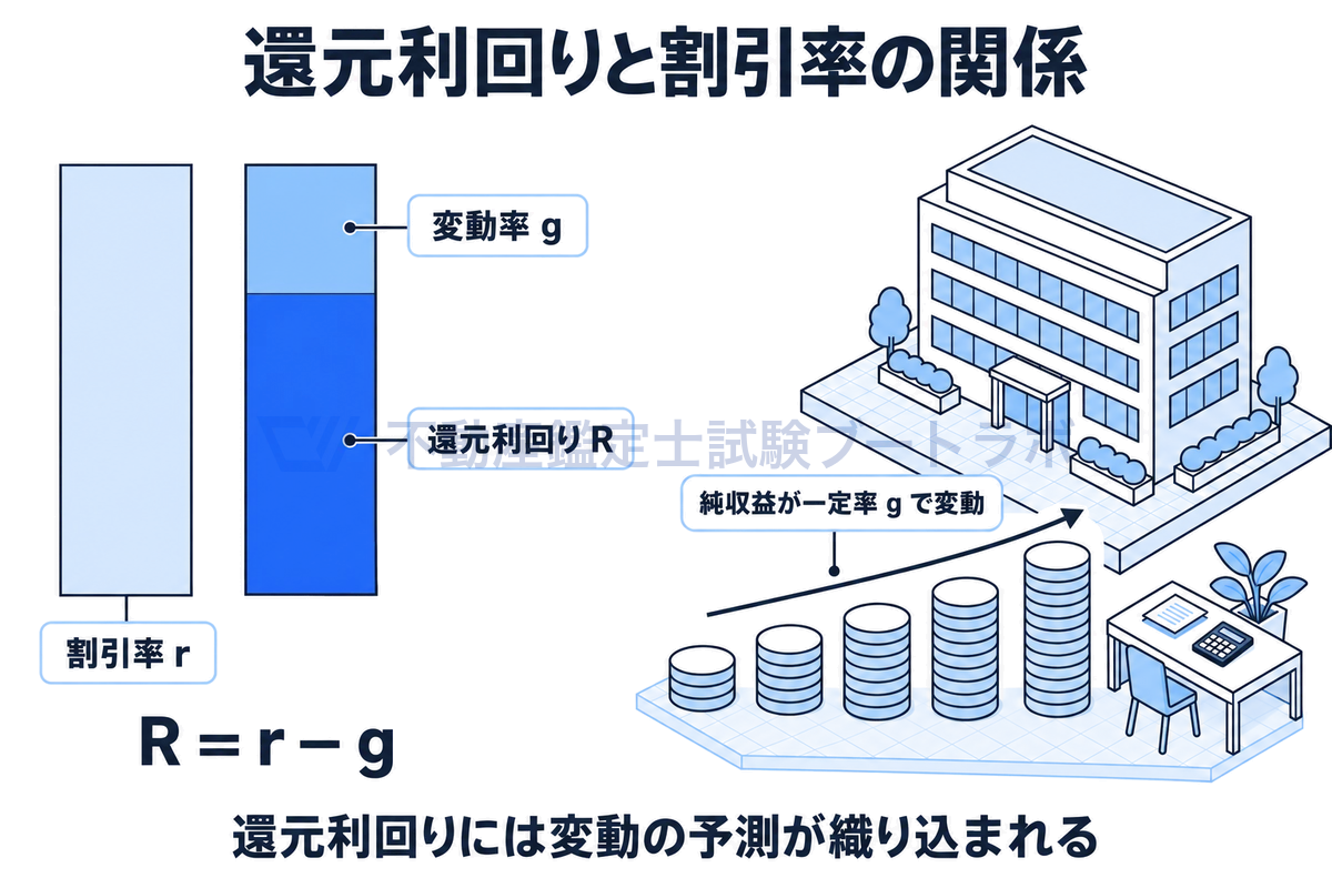 割引率rの棒と、同じ高さを還元利回りRと変動率gに分けた棒を並べ、R＝r－gの関係を示した図。横に純収益が一定率で伸びていく賃貸ビルの情景を添え、還元利回りには変動予測が織り込まれることを表している。