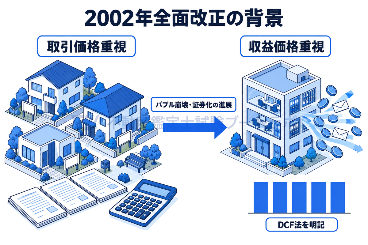 左に取引事例の家並み、右に賃料収入が流れ込む賃貸オフィスビルと年ごとの収益の棒グラフを描き、バブル崩壊と証券化の進展を経て、不動産市場が取引価格重視から収益価格重視へ転換し、2002年全面改正でDCF法が明記されたことを示す図。