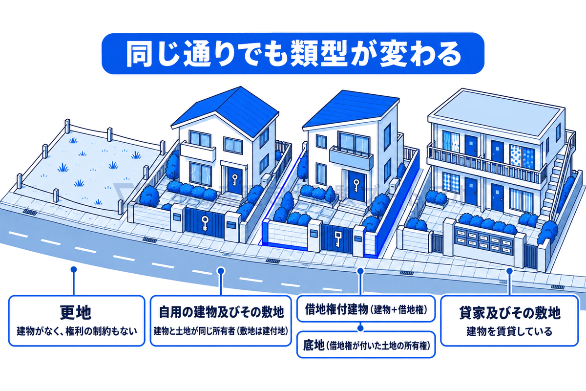 同じ通りに並ぶ4つの区画で類型の違いを示した図。空き地は更地、所有者が同じ持ち家は自用の建物及びその敷地で敷地は建付地、借地の上の家は建物側が借地権付建物で土地側が底地、賃貸アパートは貸家及びその敷地。