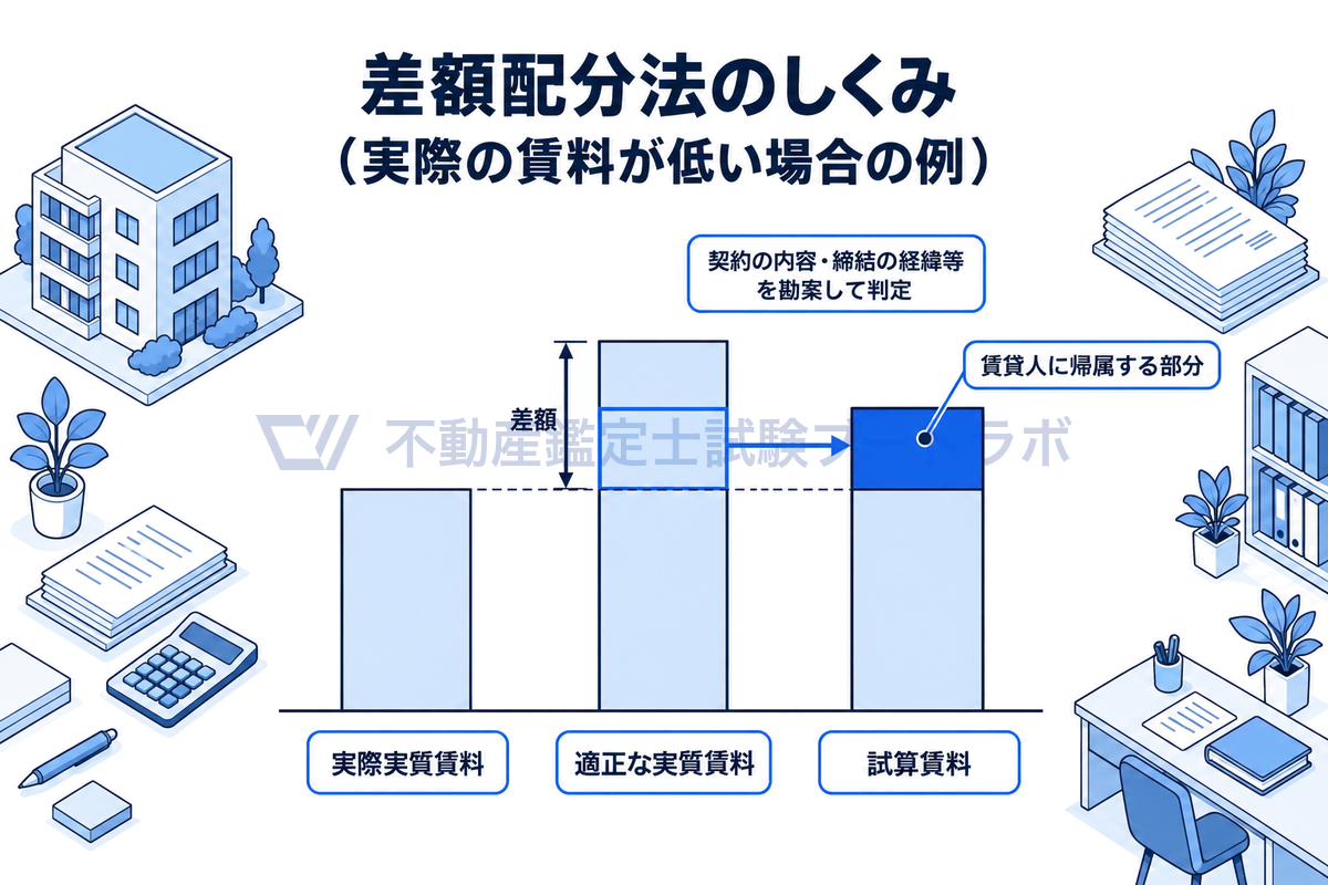 実際の賃料が適正な賃料より低い場合の例で、実際実質賃料と適正な実質賃料の差額のうち、契約の内容や締結の経緯等を勘案して判定した賃貸人に帰属する部分を実際実質賃料に加えたものが試算賃料になることを3本の縦棒で示した図。