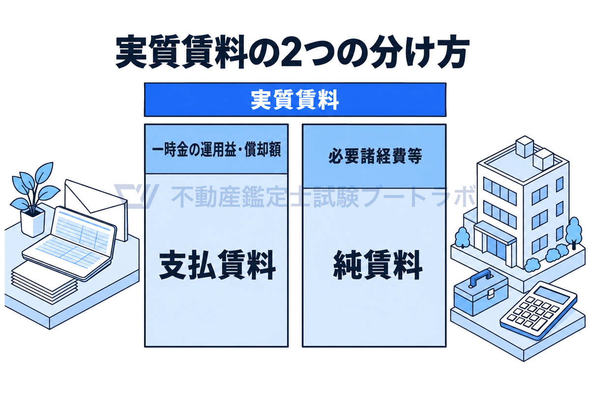 同じ高さの積み上げ棒2本で実質賃料の2つの分け方を示した図。左は支払賃料と一時金の運用益・償却額、右は純賃料と必要諸経費等に分かれ、どちらも合計は実質賃料になる。周りに賃貸ビルや敷金の封筒の小物が描かれる。
