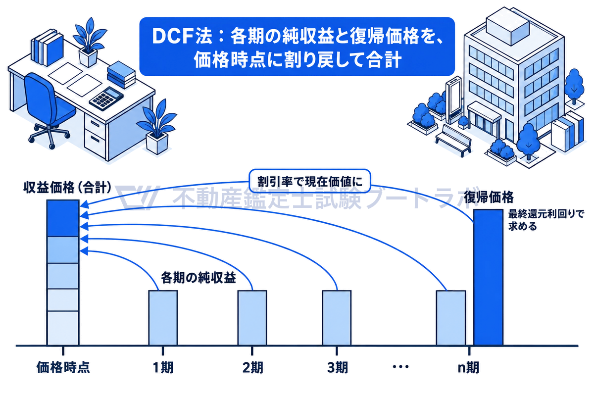 DCF法の構造を時間軸で描いた図。1期からn期までの各期の純収益と、n期末の復帰価格を、割引率でそれぞれ価格時点の現在価値に割り戻し、その合計を収益価格とする。復帰価格は最終還元利回りで求める。