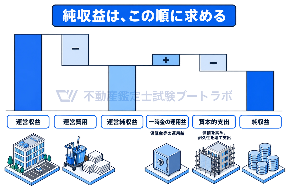 証券化対象不動産のDCF法における純収益の求め方を段差グラフで示した図。運営収益から運営費用を引いて運営純収益を求め、一時金の運用益を加え、資本的支出を引いて純収益とする。基準の収益費用項目の順序どおり。