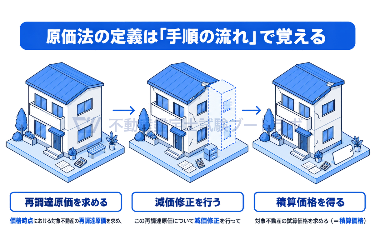 原価法の定義文を3つの分節に分け、同じ建物の線画3コマに対応させた図。価格時点で建て直す想定の新しい建物で再調達原価を求め、古さの分を差し引く減価修正を行い、積算価格を得るという手順の流れで、定義文を骨格から再構成できることを示す。
