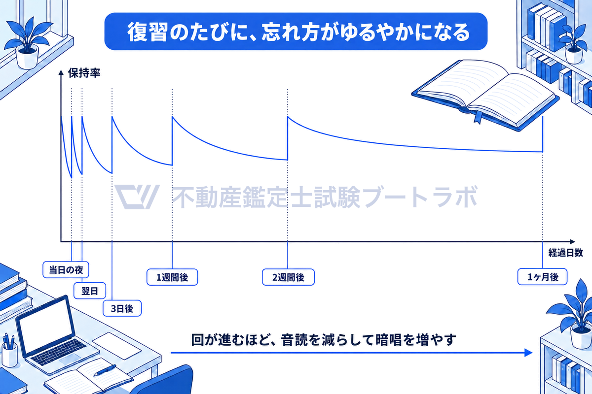 経過日数を横軸、保持率を縦軸にとり、当日の夜・翌日・3日後・1週間後・2週間後・1ヶ月後に復習するたびに保持率が戻り、その後の下がり方がしだいにゆるやかになる様子を描いた図。回が進むほど音読を減らし、暗唱を増やすことも示す。