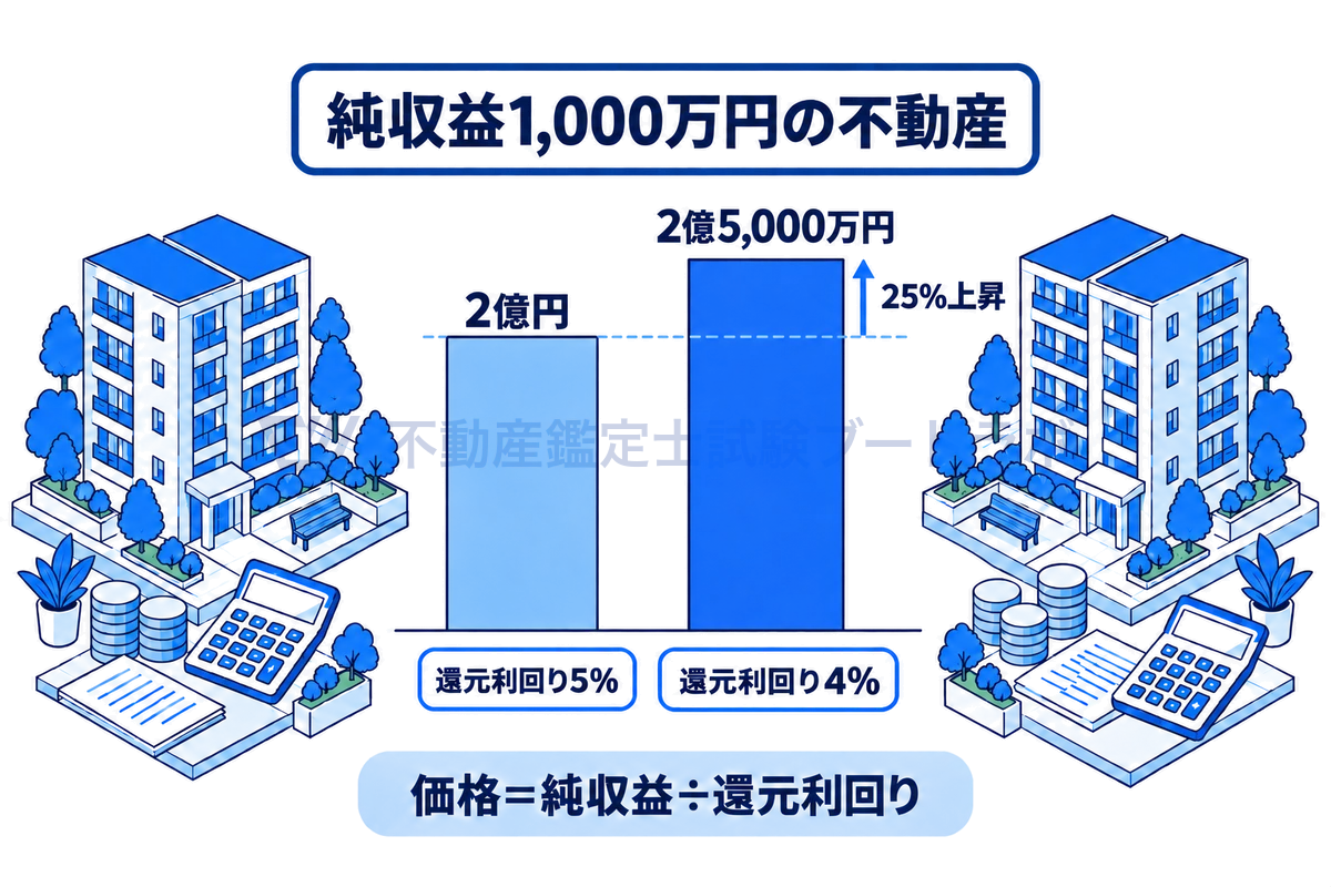 純収益1,000万円の不動産で、還元利回りが5%から4%に下がると価格が2億円から2億5,000万円へ25%上がることを、数値どおりの高さの2本の棒で示した図。価格=純収益÷還元利回りの関係を添えている。