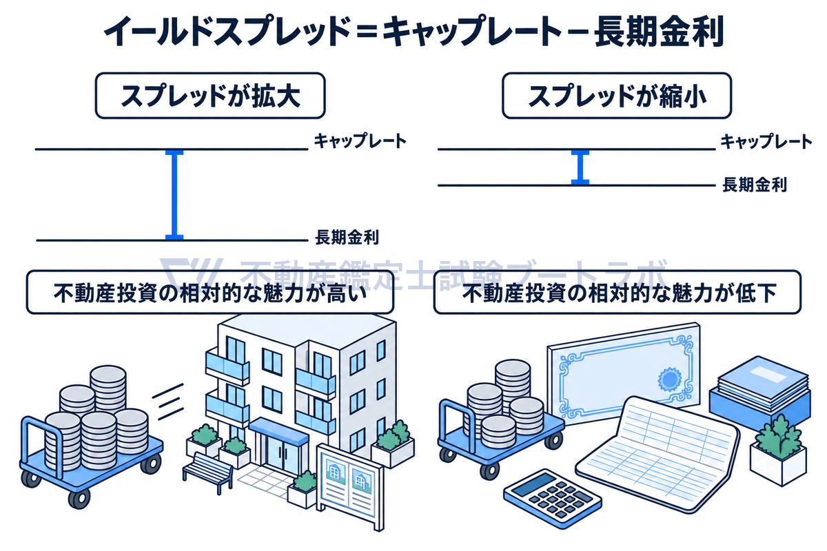 イールドスプレッドを、キャップレートと長期金利の2本の線の間の幅で示した図。左はスプレッドが拡大して不動産投資の相対的な魅力が高い状態、右はスプレッドが縮小して魅力が低下した状態を表す。