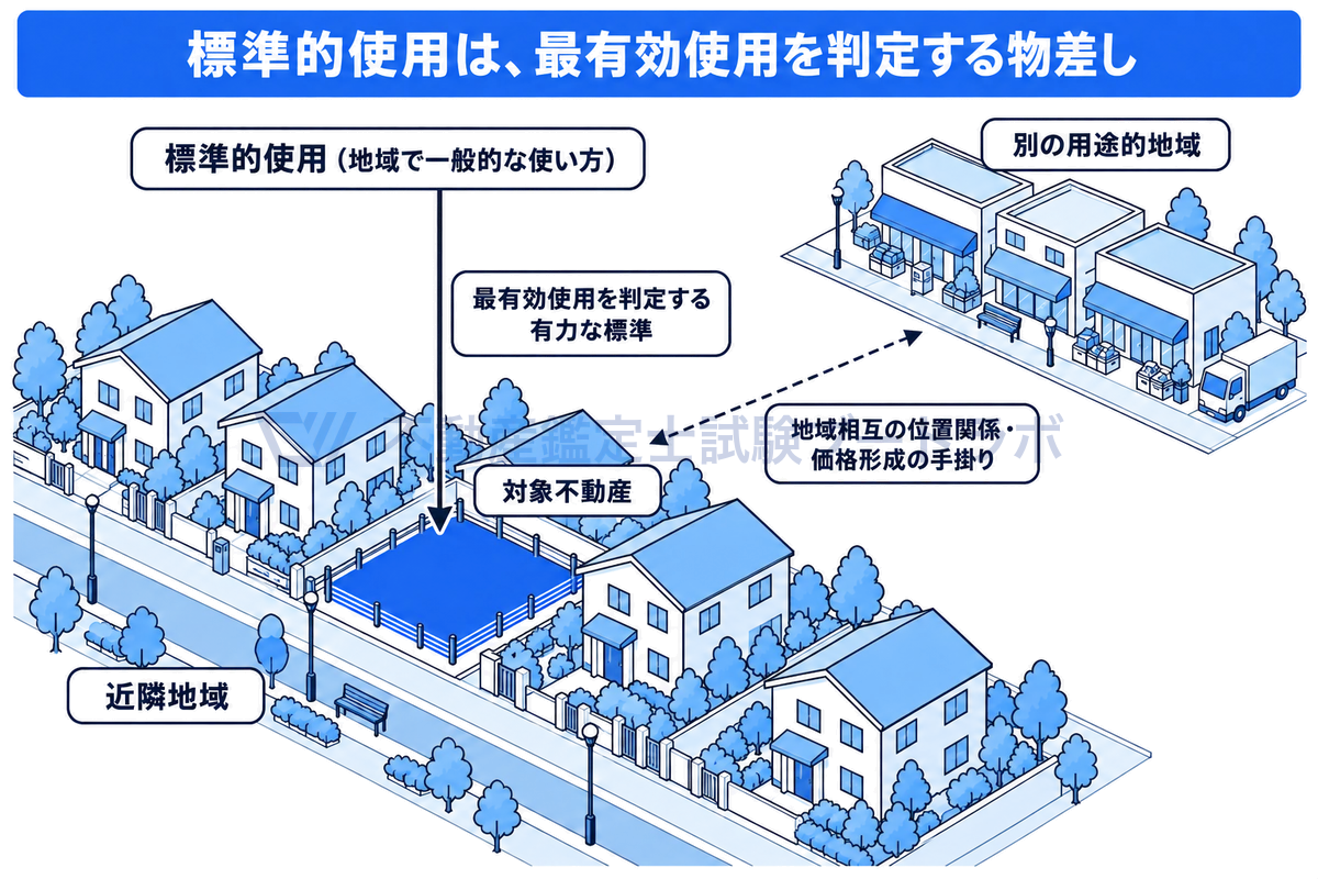 住宅が並ぶ近隣地域の通りの中に、対象不動産の空き区画がある情景図。地域で一般的な使い方である標準的使用が、対象不動産の最有効使用を判定する有力な標準になり、奥の別の用途の地域との位置関係を知る手掛りにもなることを示す。