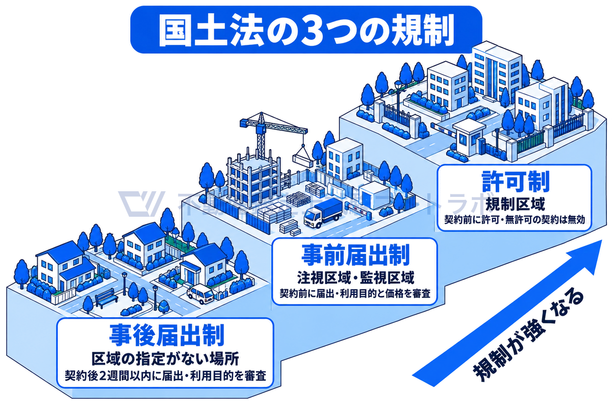 国土利用計画法の3つの規制を階段で示した図。区域の指定がない場所は事後届出制で契約後に届け出て利用目的を審査、注視区域・監視区域は事前届出制で契約前に届け出て利用目的と価格を審査、規制区域は許可制で無許可の契約は無効となる。