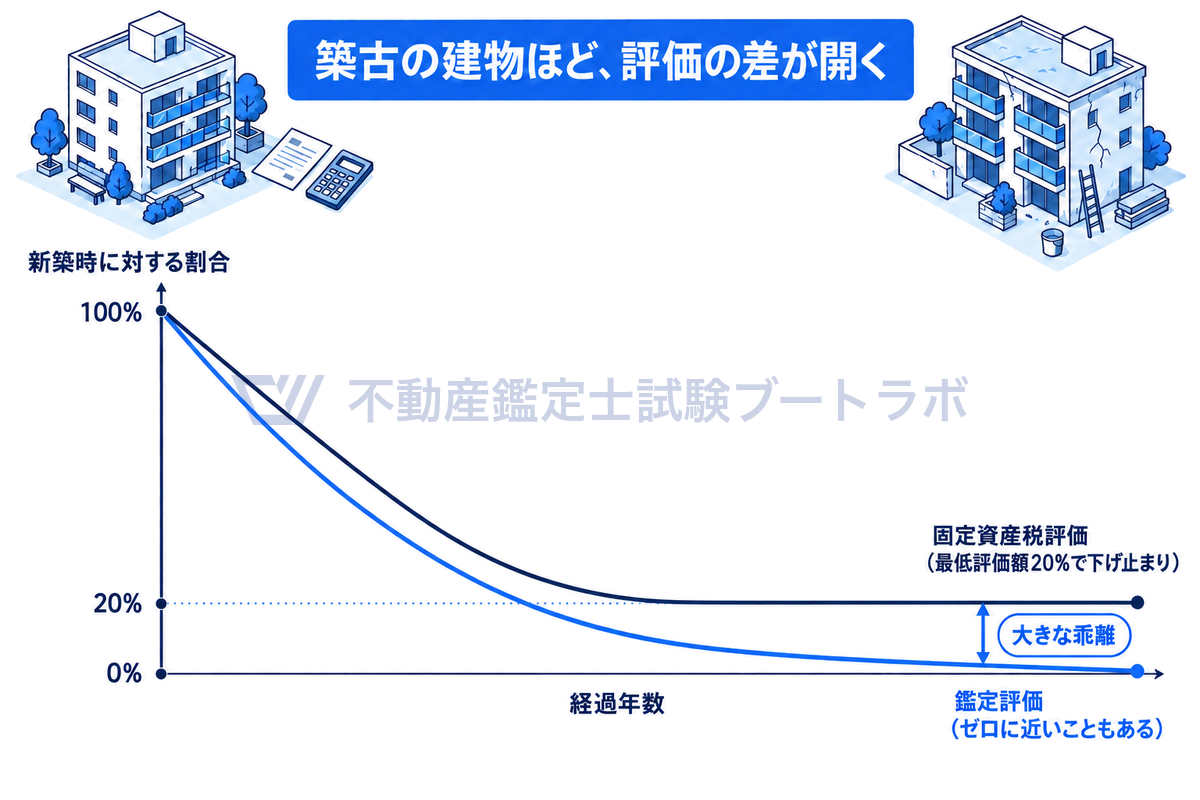 建物の経過年数と評価の関係を示したグラフ。固定資産税評価は経年減点補正で下がっても新築時の20%で下げ止まる一方、鑑定評価は市場価値がゼロに近いと判定されることもあり、築古の建物ほど両者に大きな乖離が生じる。
