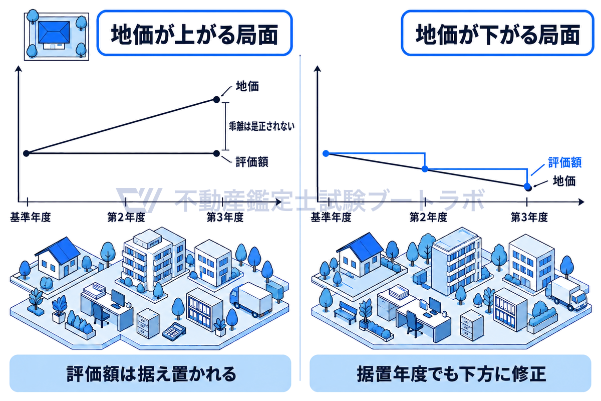 基準年度から第3年度までの地価と評価額の動きを左右2つの折れ線で比べた図。地価が上がる局面では評価額は据え置かれて差が広がったままだが、地価が下がる局面では据置年度でも評価額が下方修正される非対称な仕組みを示す。