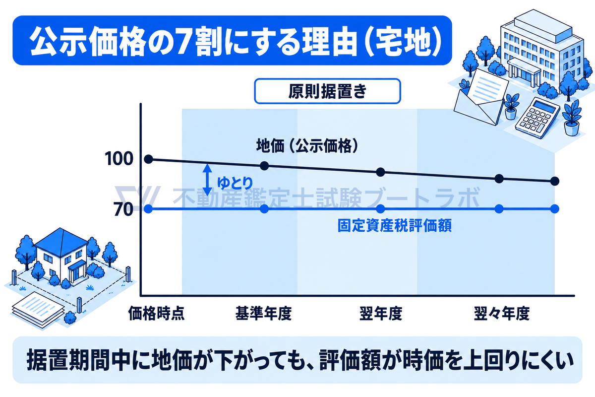 固定資産税の土地の評価額は、価格時点の公示価格水準の7割程度で決まり、基準年度から3年間据え置かれることを示した図。据置期間中に地価が下がっても、評価額が時価を上回る逆転が起きにくいことを、地価の線と水平な評価額の線で表している。