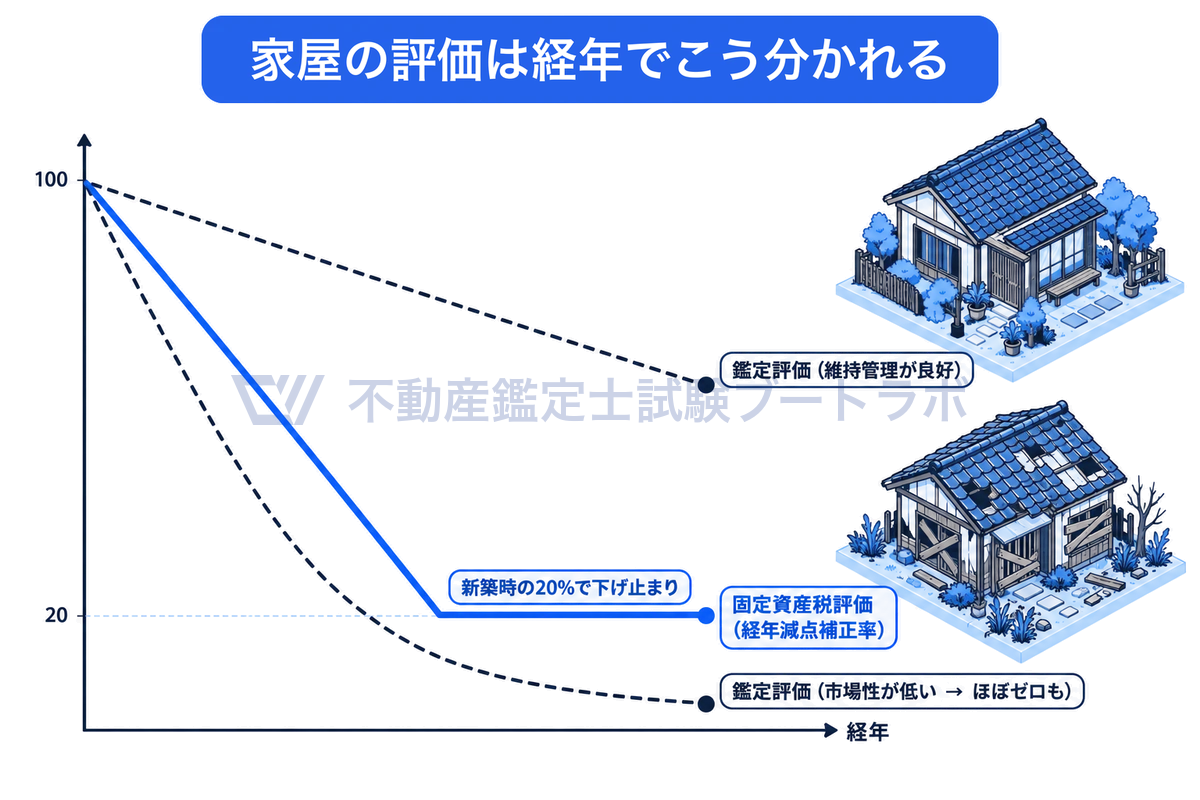 建物の価格が経年でどう下がるかを比べた図。固定資産税評価は経年減点補正率で機械的に下がり、新築時の20%で下げ止まる。鑑定評価は市場性の低い建物ではほぼゼロになることもあり、良好に維持管理された建物では固定資産税評価額を上回ることもある。