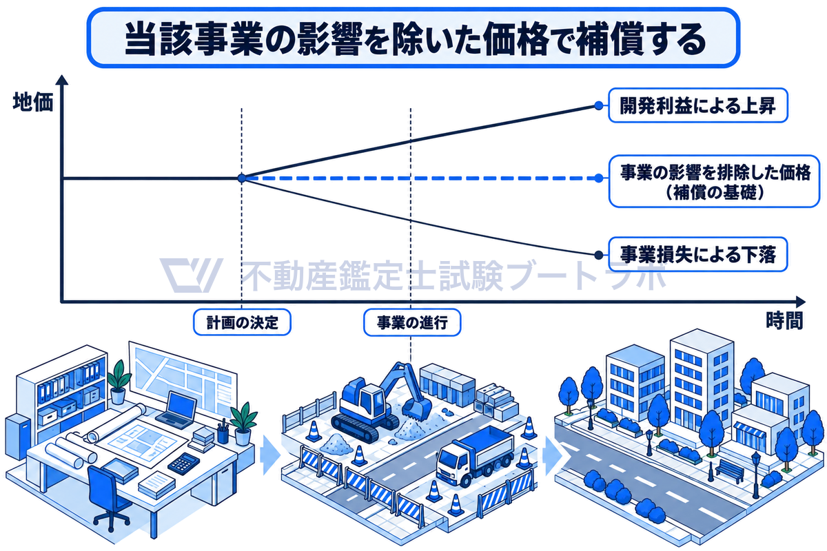 公共事業の用地鑑定で当該事業の影響を排除する考え方を、地価の推移の線と事業の場面で示した図。計画の決定や事業の進行に伴う開発利益による上昇や事業損失による下落を除いた、事業の影響を排除した価格を補償の基礎にすることがわかる。