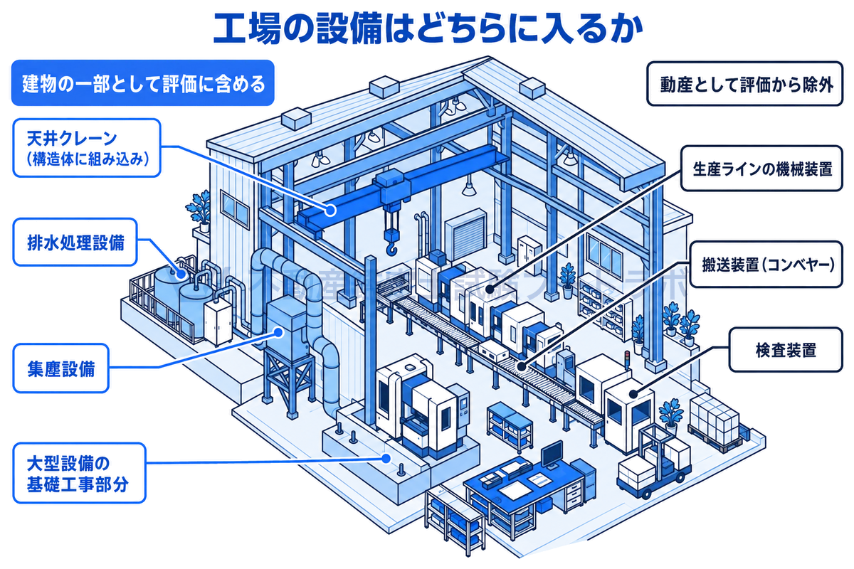 屋根と壁の一部を切り取った工場のアイソメ図。構造体に組み込まれた天井クレーン、排水処理設備、集塵設備、大型設備の基礎は建物の一部として評価に含め、生産ラインの機械装置、コンベヤー、検査装置は動産として除外することを示している。