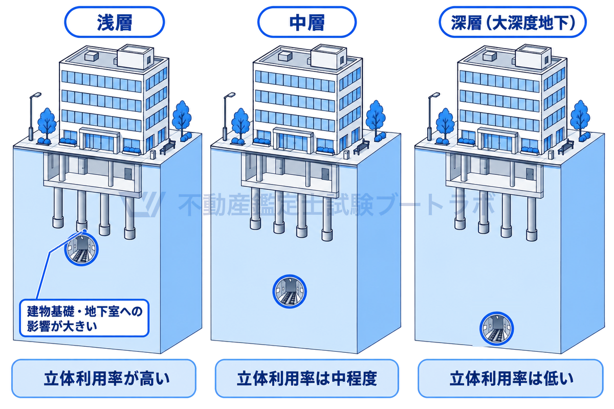 同じ建物の下をトンネルが浅層・中層・深層に通る3つの断面を並べたアイソメ図。浅いほど建物の基礎や地下室にかかって立体利用率が高く、深くなるほど立体利用率は低くなる。設定深度で制限の程度が大きく変わることを示す。