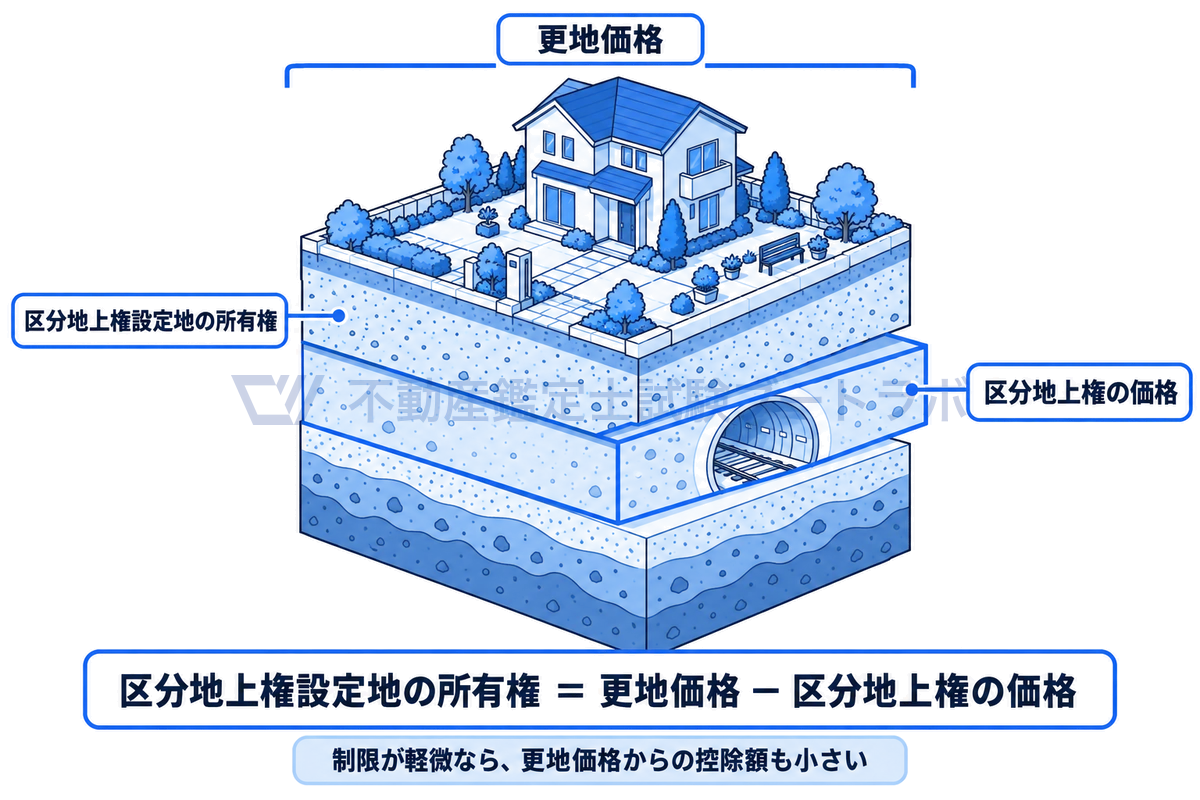 土地を立体のブロックとして描き、地下の区分地上権の範囲を横に引き出して示した図。区分地上権設定地の所有権は更地価格から区分地上権の価格を差し引いて求め、制限が軽微な場合は控除額も小さくなることを添える。