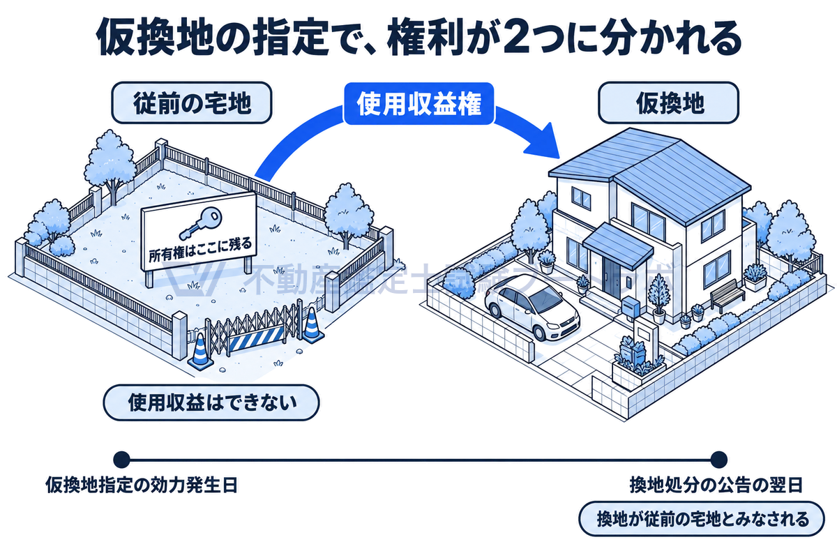 仮換地の指定で権利が分かれる様子を示した図。所有権は従前の宅地に残り、使い道を決めて使う使用収益権だけが仮換地へ移る。従前の宅地は使用収益できなくなり、換地処分の公告の翌日に換地が従前の宅地とみなされる流れを下の帯で示す。