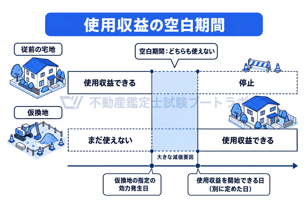 従前の宅地と仮換地の2本の時間帯を上下に並べた図。仮換地の指定の効力発生日に従前の宅地は使えなくなり、別に定めた使用収益開始日まで仮換地も使えない。その間が、どちらも使えない空白期間として青く示される。