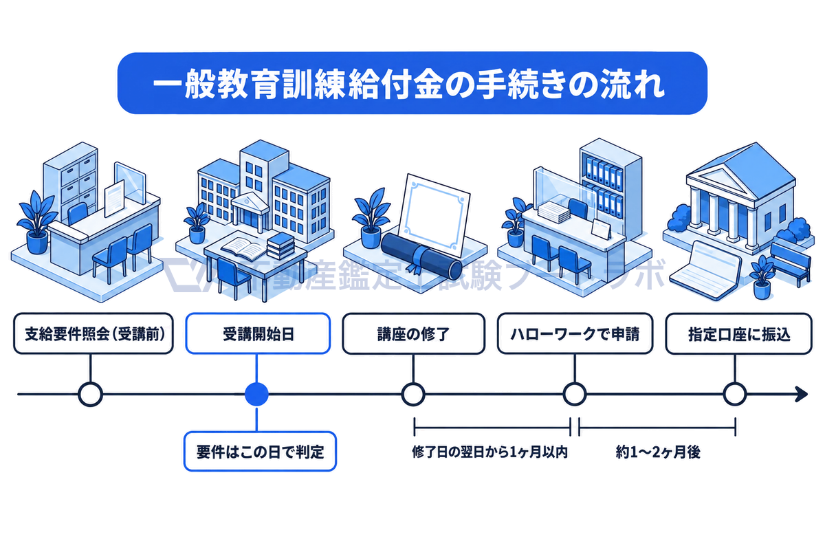 一般教育訓練給付金の手続きを左から右への時間軸で示した図。受講前の支給要件照会、要件が判定される受講開始日、講座の修了、修了日の翌日から1ヶ月以内のハローワークでの申請、約1〜2ヶ月後の指定口座への振込の順に並ぶ。
